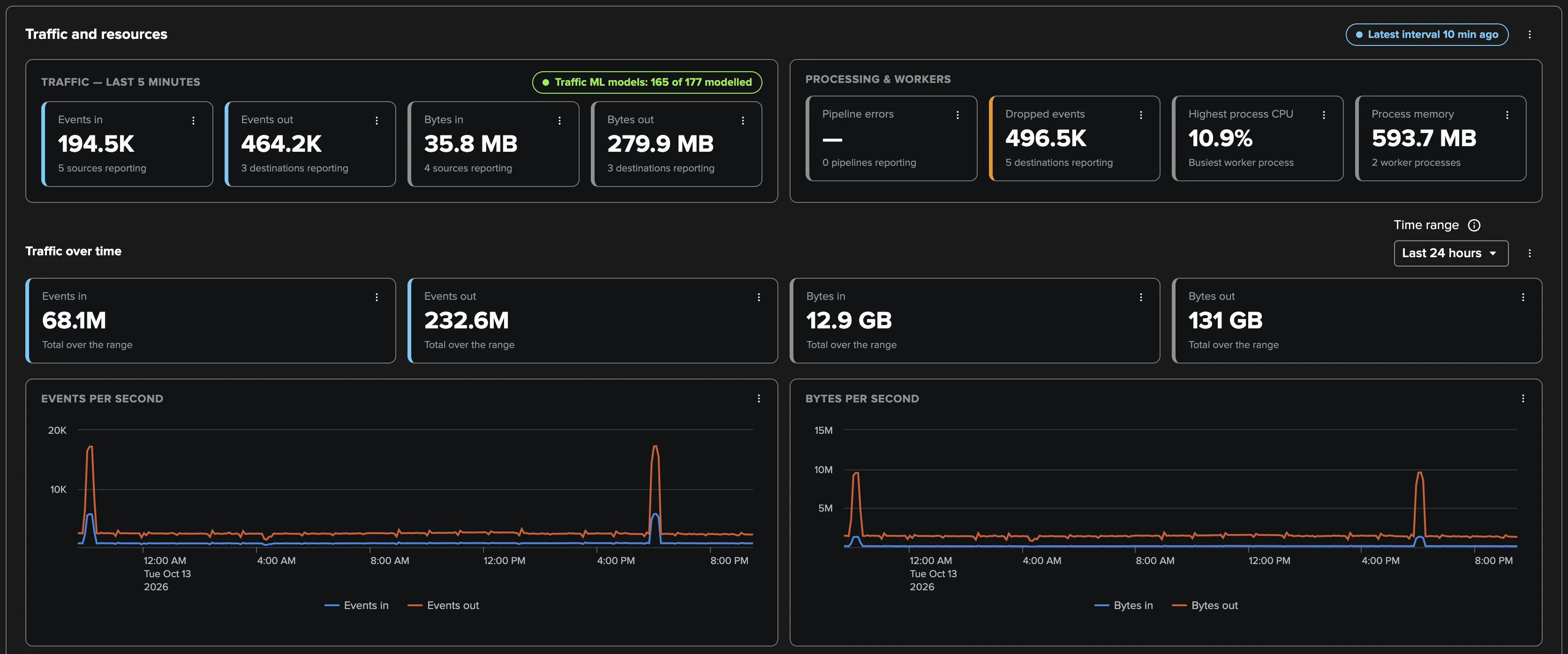Live monitoring, every five minutes