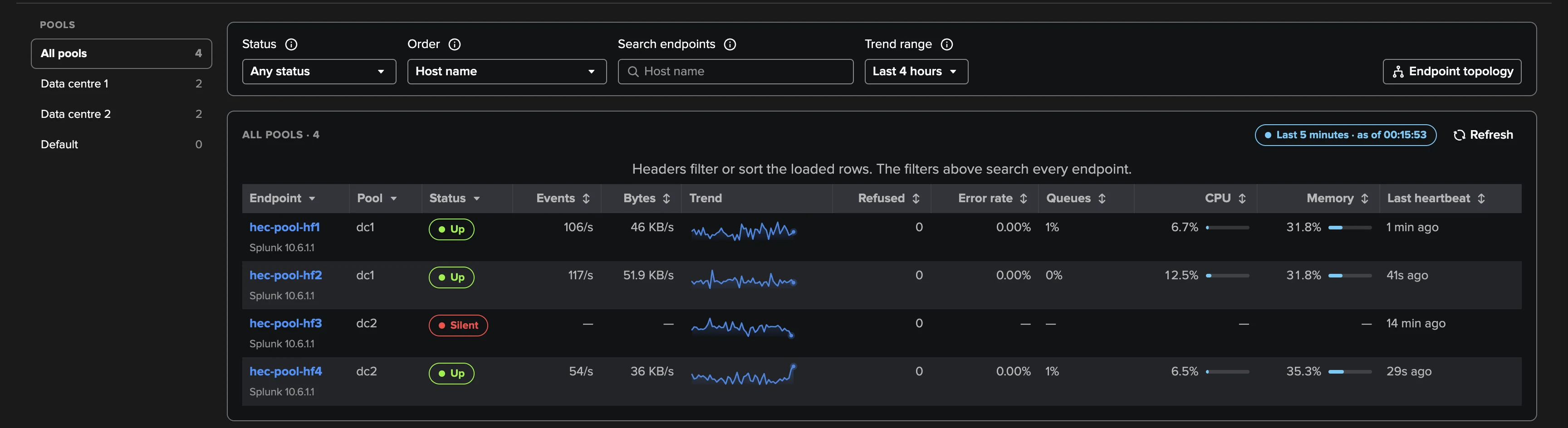 Splunk HEC Monitoring — Every Endpoint, Pool and Token — 3