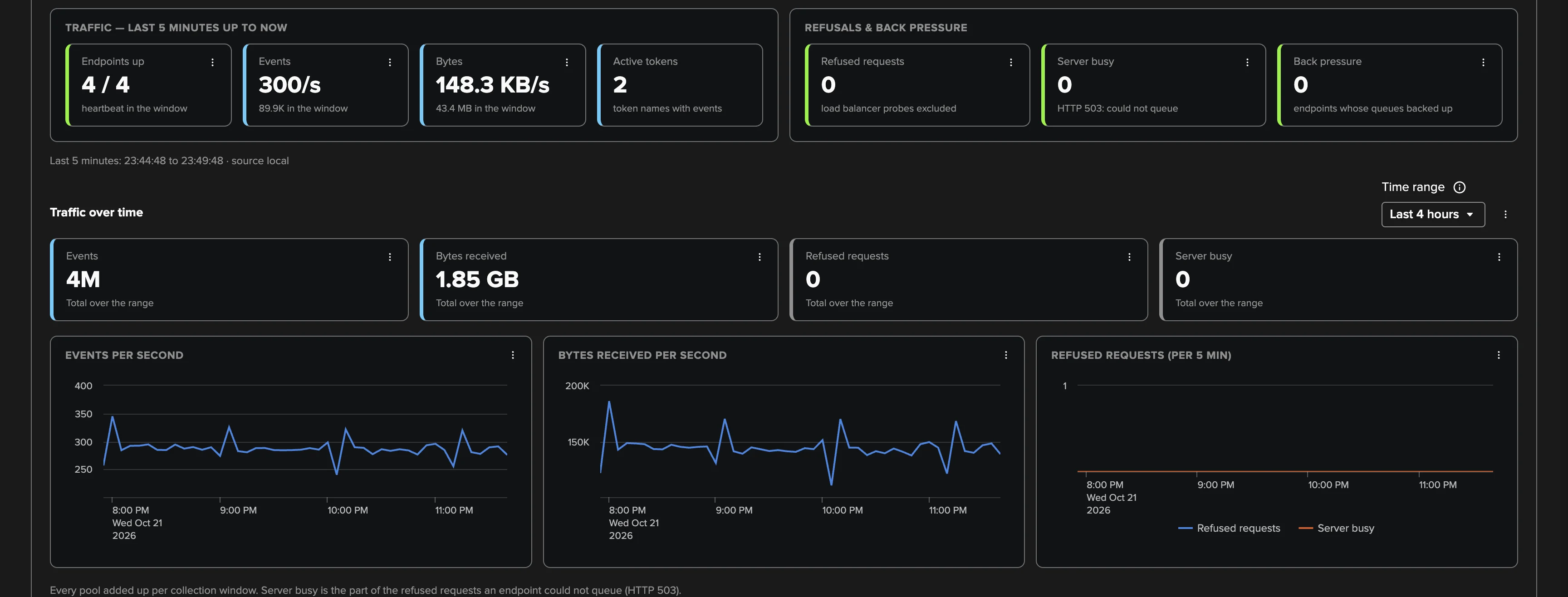 Deployment at a glance